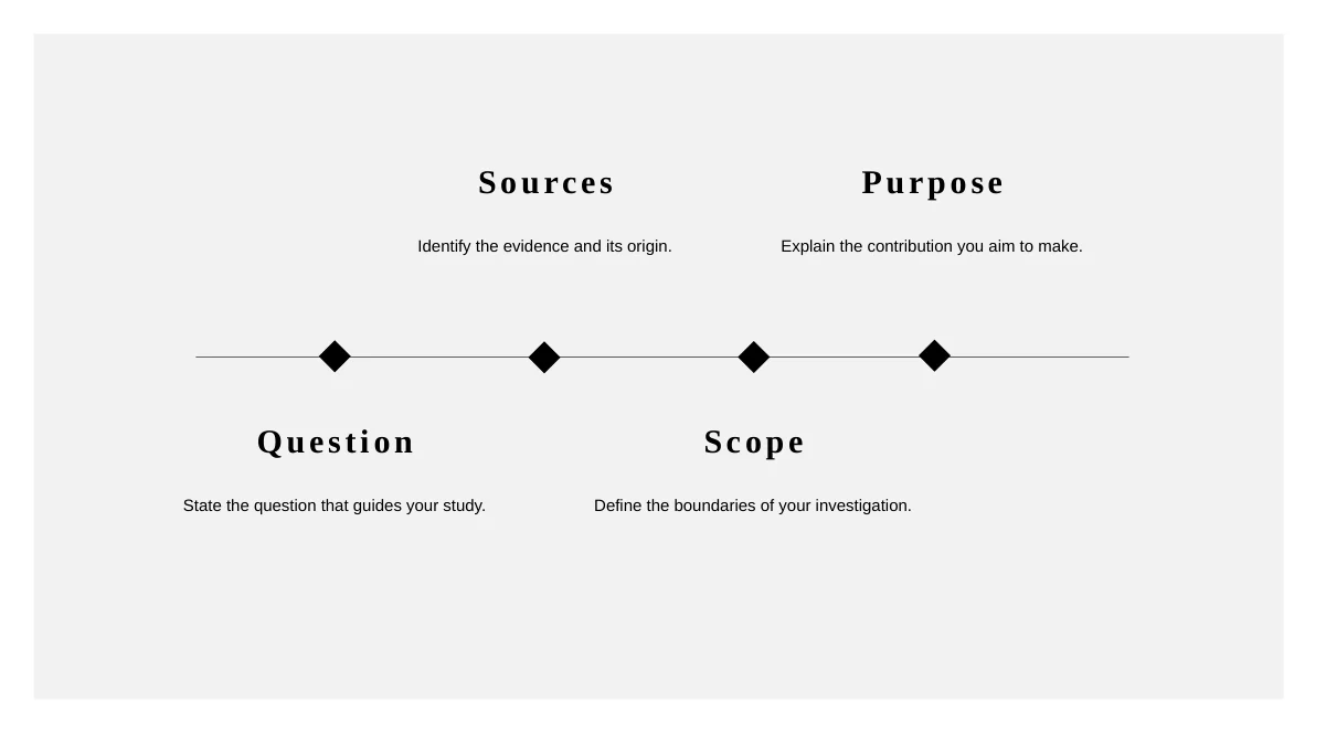 Slide 6: Four diamond points on a horizontal line organize Question, Sources, Scope and Purpose, with notes above and below.