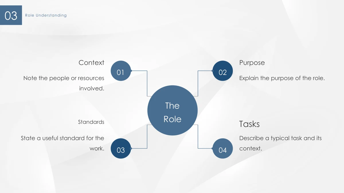 O círculo central The Role conecta os pontos numerados Context, Purpose, Standards e Tasks.