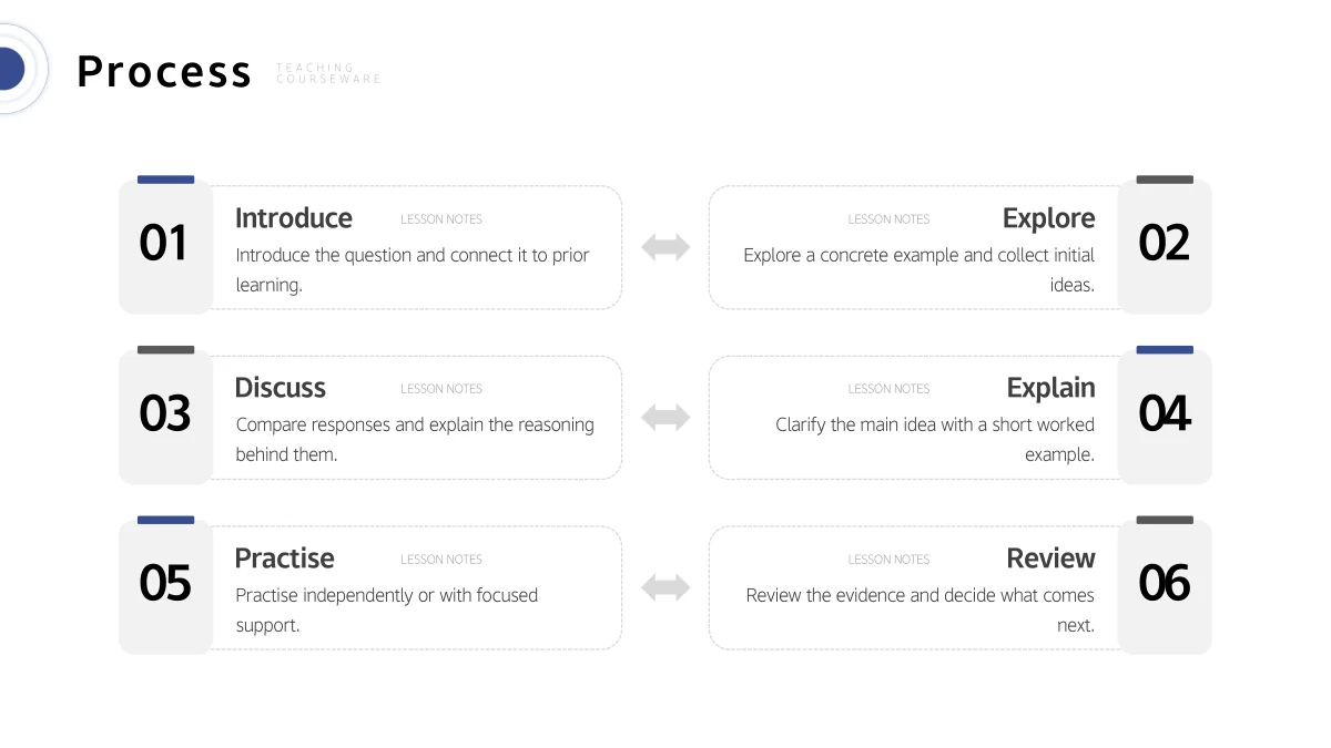 Numbered Introduce, Explore, Discuss, Explain, Practise and Review notes form three opposing pairs linked by double-headed arrows.