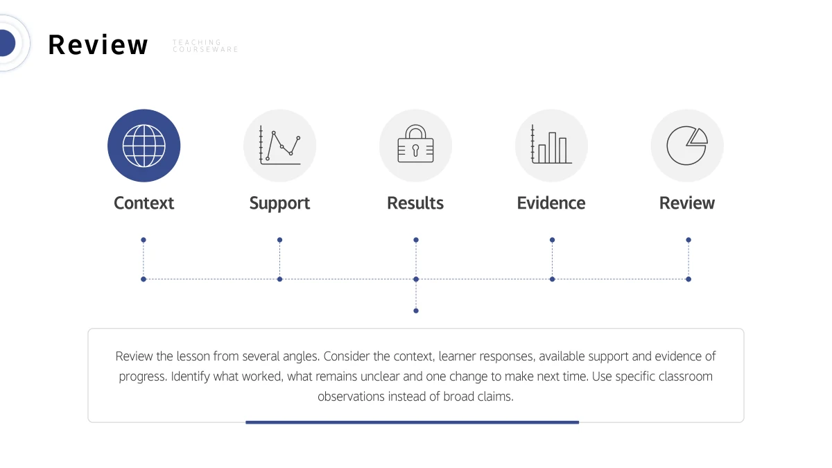 Context, Support, Results, Evidence and Review labels sit beneath five circular icons joined to a dotted line above a broad text box.