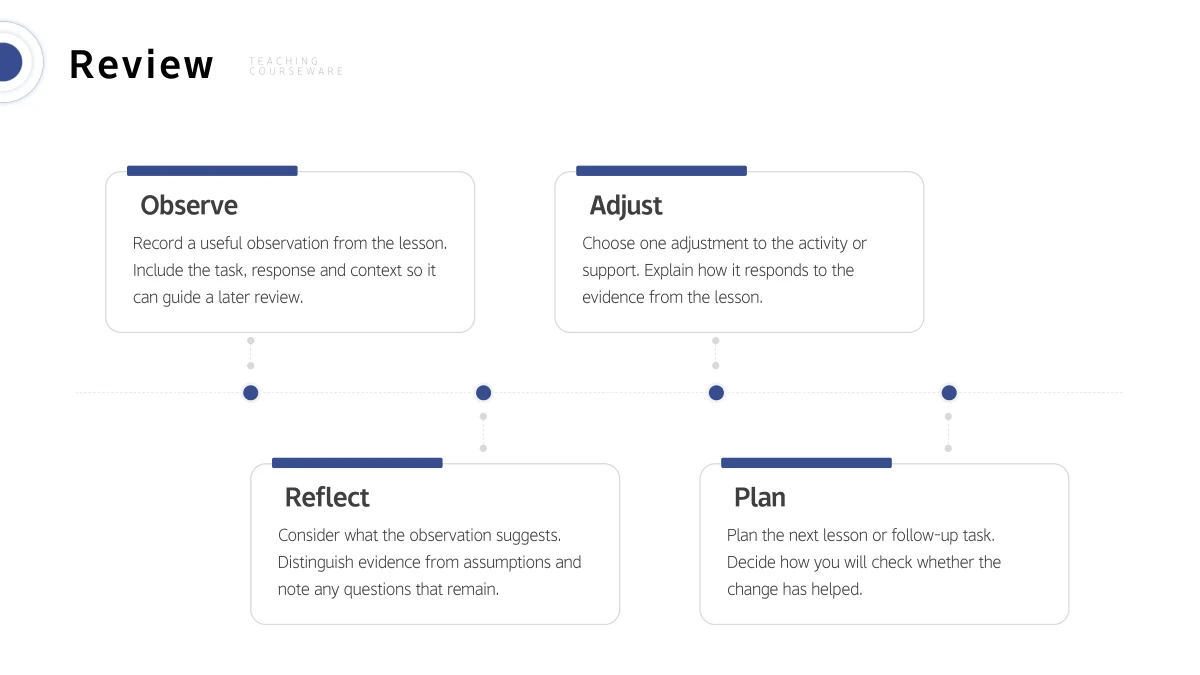 Observe, Reflect, Adjust and Plan cards alternate above and below a dotted horizontal timeline with blue markers.