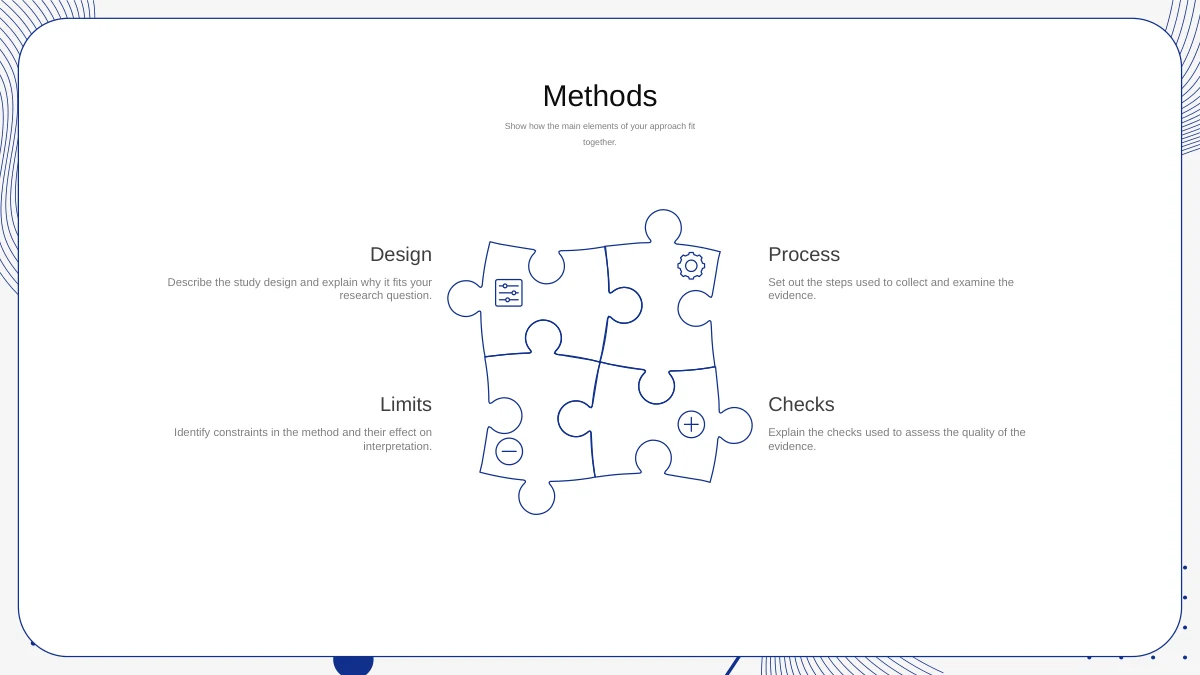 Slide 7: Four outlined puzzle pieces connect Design, Process, Limits and Checks with explanatory notes.
