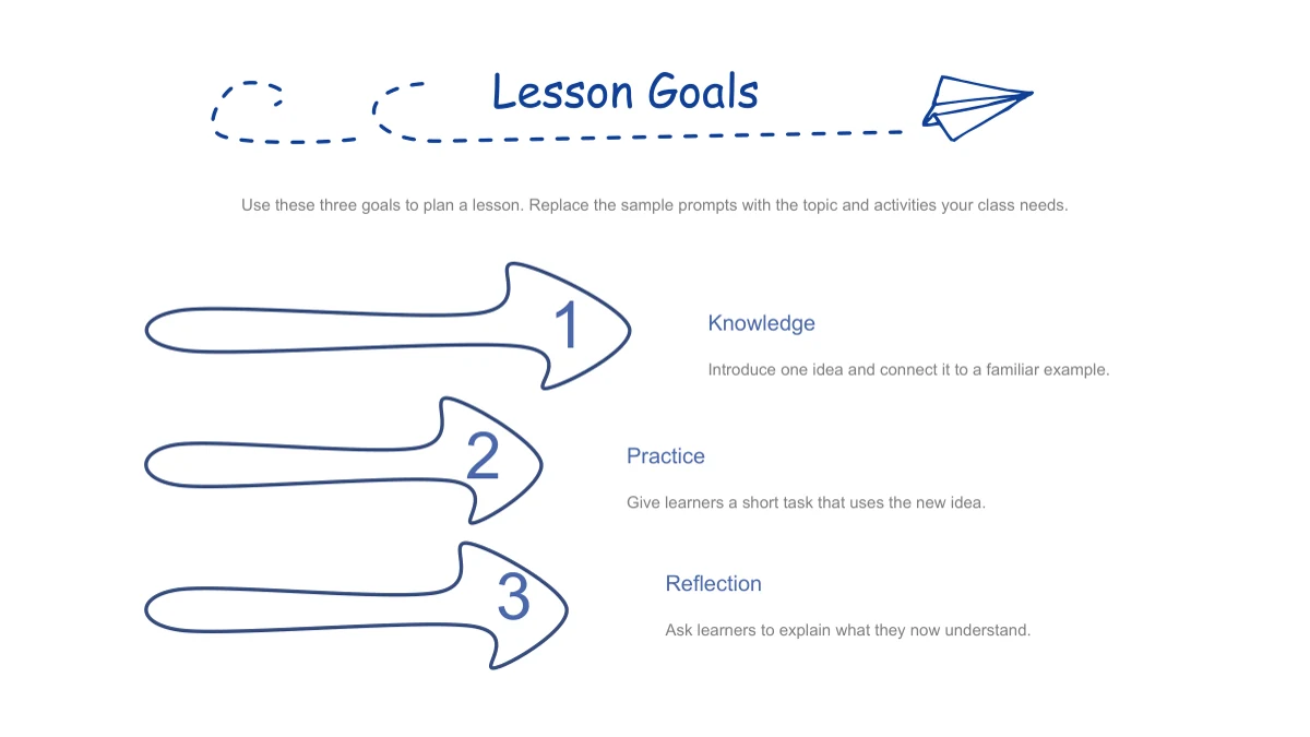 Three long outline arrows numbered 1–3 point toward explanatory notes beneath a paper plane and looping dotted heading trail.