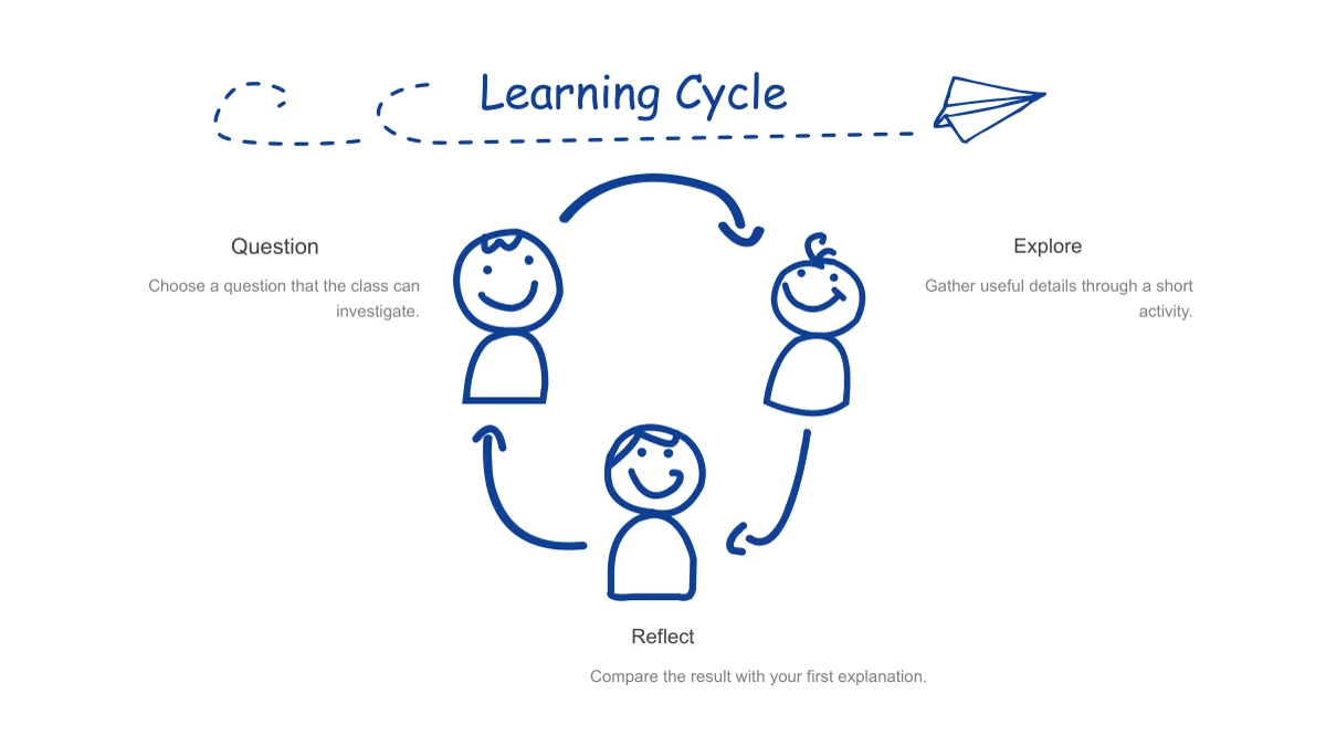 Three blue character portraits form a triangular cycle linked by curved arrows, with an explanation beside each portrait.