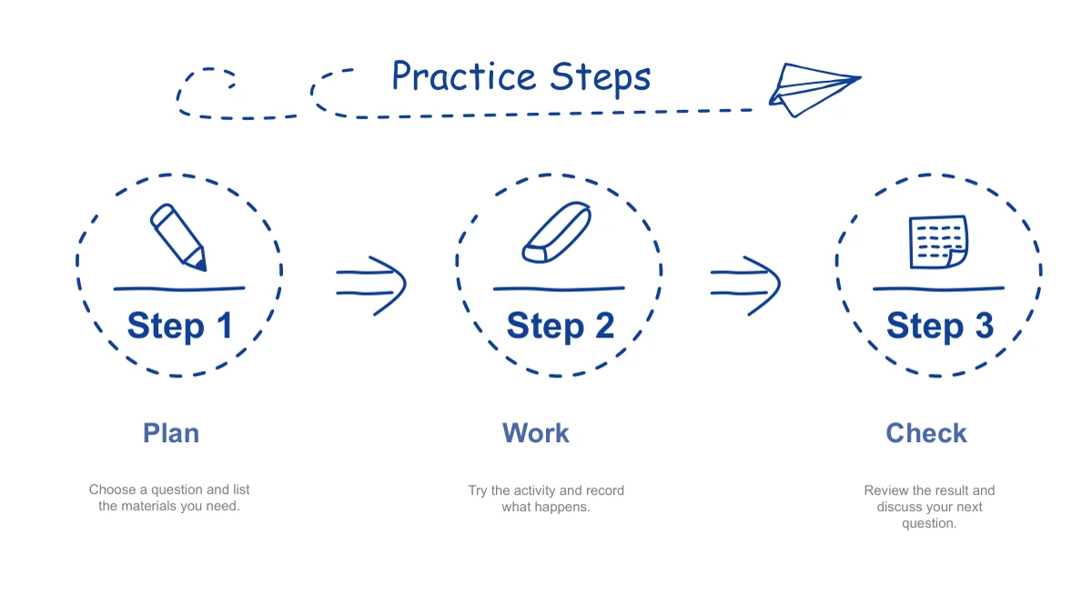Three dotted circles hold pencil, eraser and grid icons above step numbers; arrows connect them and notes sit below.