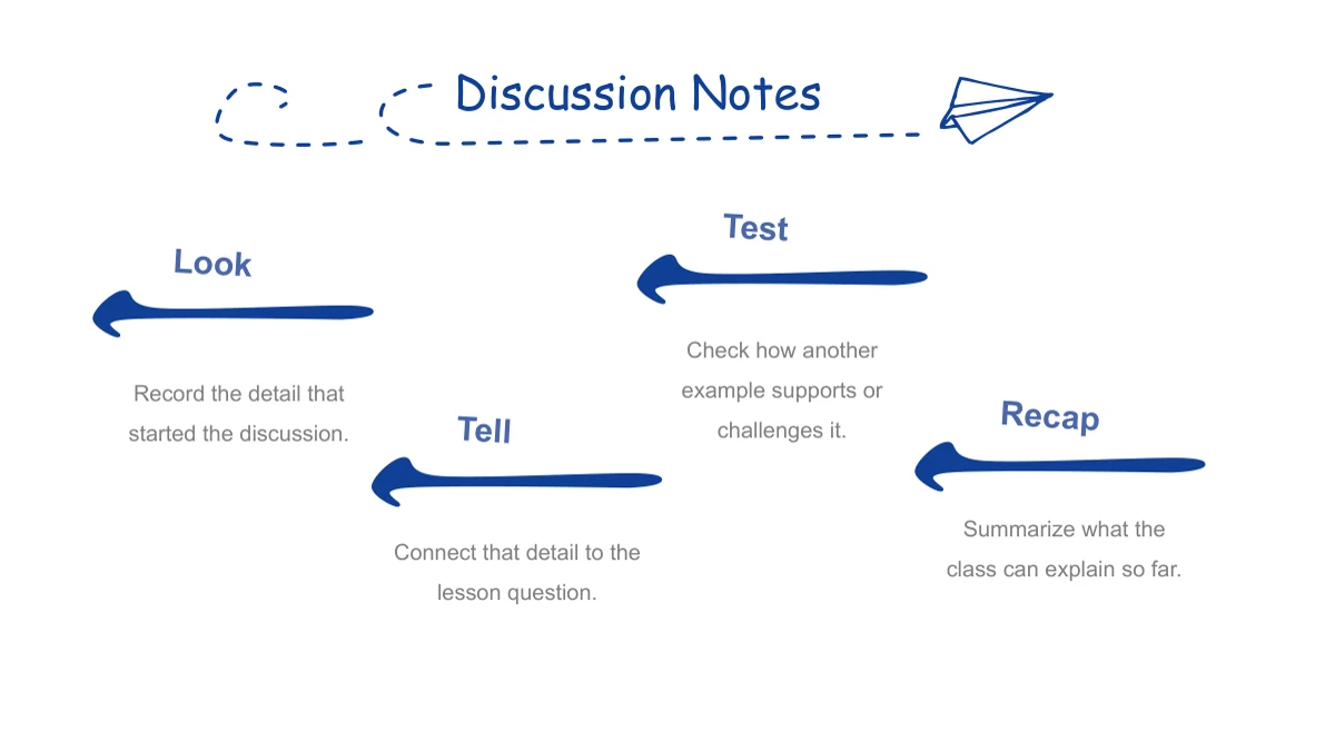 Four thick blue sketch arrows point left at alternating heights, each accompanied by a short heading and paragraph.