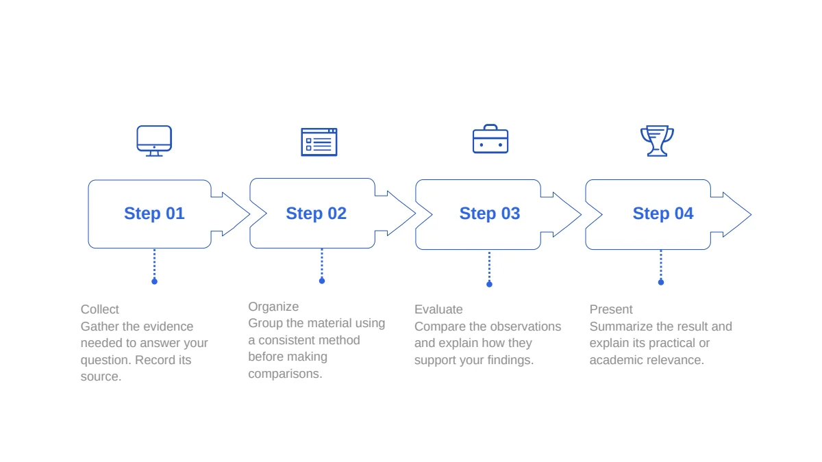 Blue Minimal Thesis Defense Presentation Template, slide 11: Monitor, document, briefcase and trophy icons sit above four outlined arrows. Collect, Organize, Evaluate and Present notes explain the stages below.