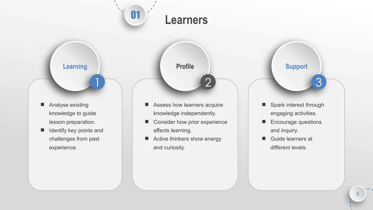 Blue Orbit Lesson Plan Presentation Template: Three rounded note panels have raised white circular headings and smaller numbered dots. Blue and dark gray headings divide the learning context, learner profile and response areas.