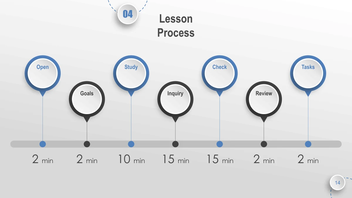 Blue Orbit Lesson Plan Presentation Template: Seven circular pointers alternate above a horizontal line. The sample durations are 2, 2, 10, 15, 15, 2 and 2 minutes, totaling 48 minutes rather than a mandatory lesson length.