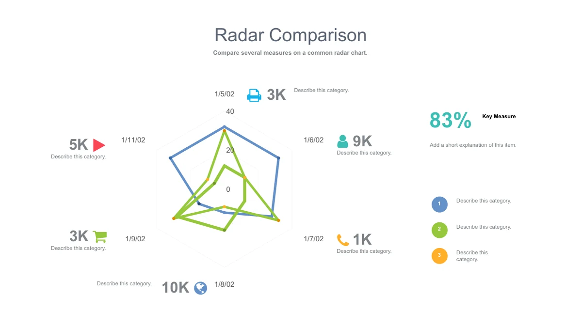 Three colored series form a radar plot, surrounded by six icon callouts, sample counts and an 83% summary.