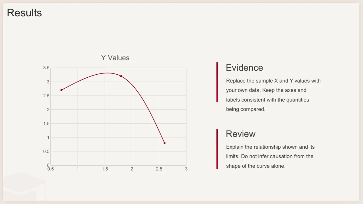 Slide 11: A native scatter chart titled Y Values connects three markers with a smooth burgundy curve. Evidence and Review notes beside it explain replacing paired data and reviewing the relationship.