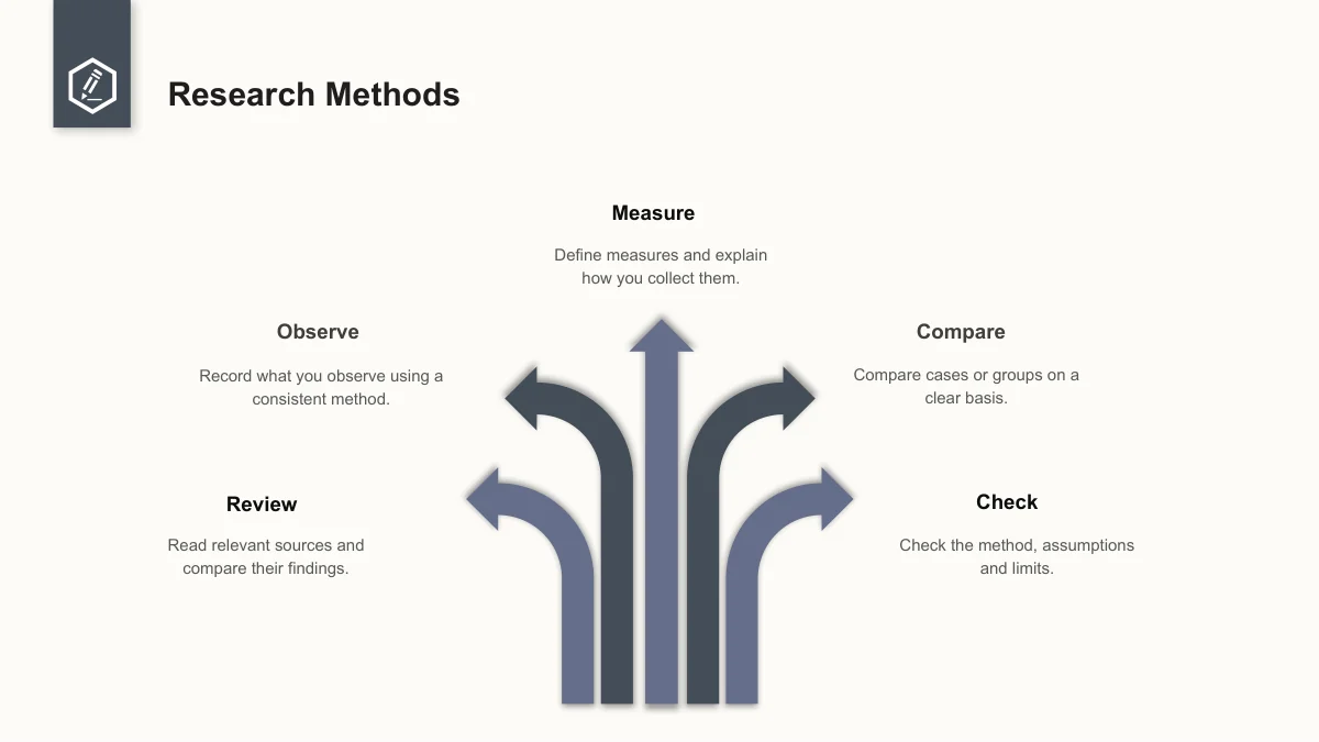 Slide 12: Five native arrows branch upward and outward. Review, Observe, Measure, Compare and Check notes surround the corresponding arrowheads.