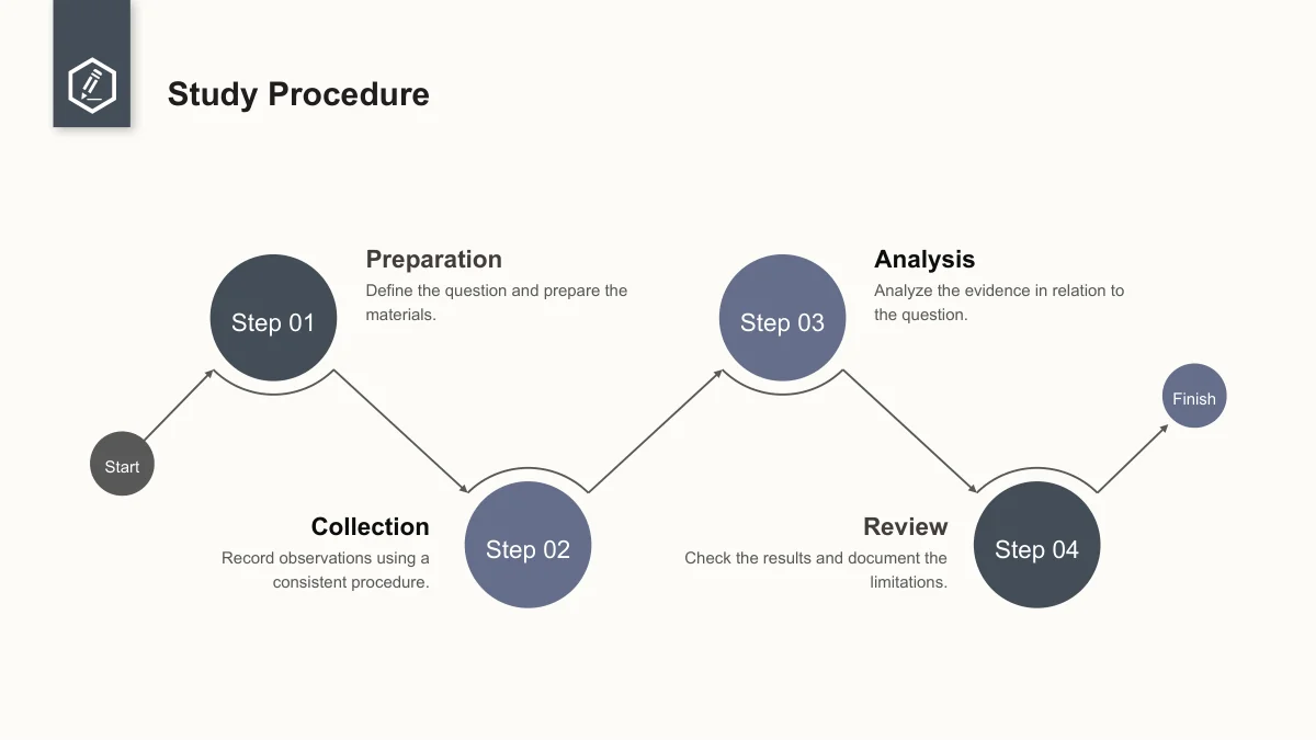 Slide 13: A winding arrow path connects Start, Preparation, Collection, Analysis, Review and Finish. Four numbered circular stages describe the sequence without dates.