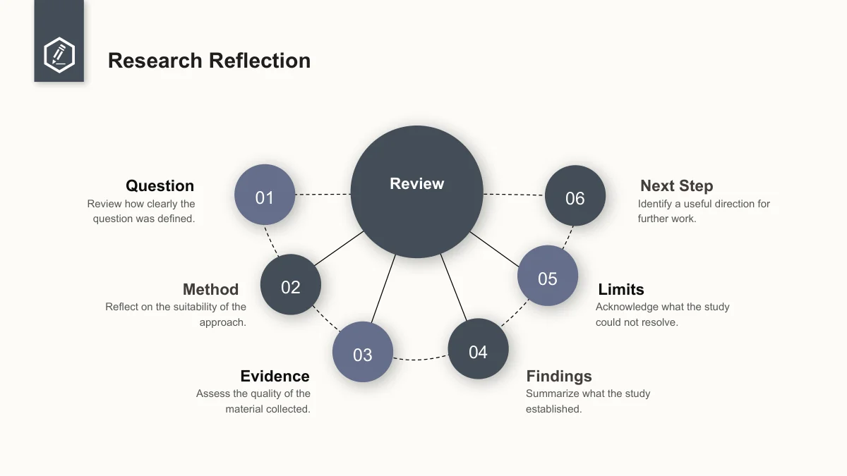 Slide 31: A central Review circle links to six numbered nodes for Question, Method, Evidence, Findings, Limits and Next Step, with notes around the outside.
