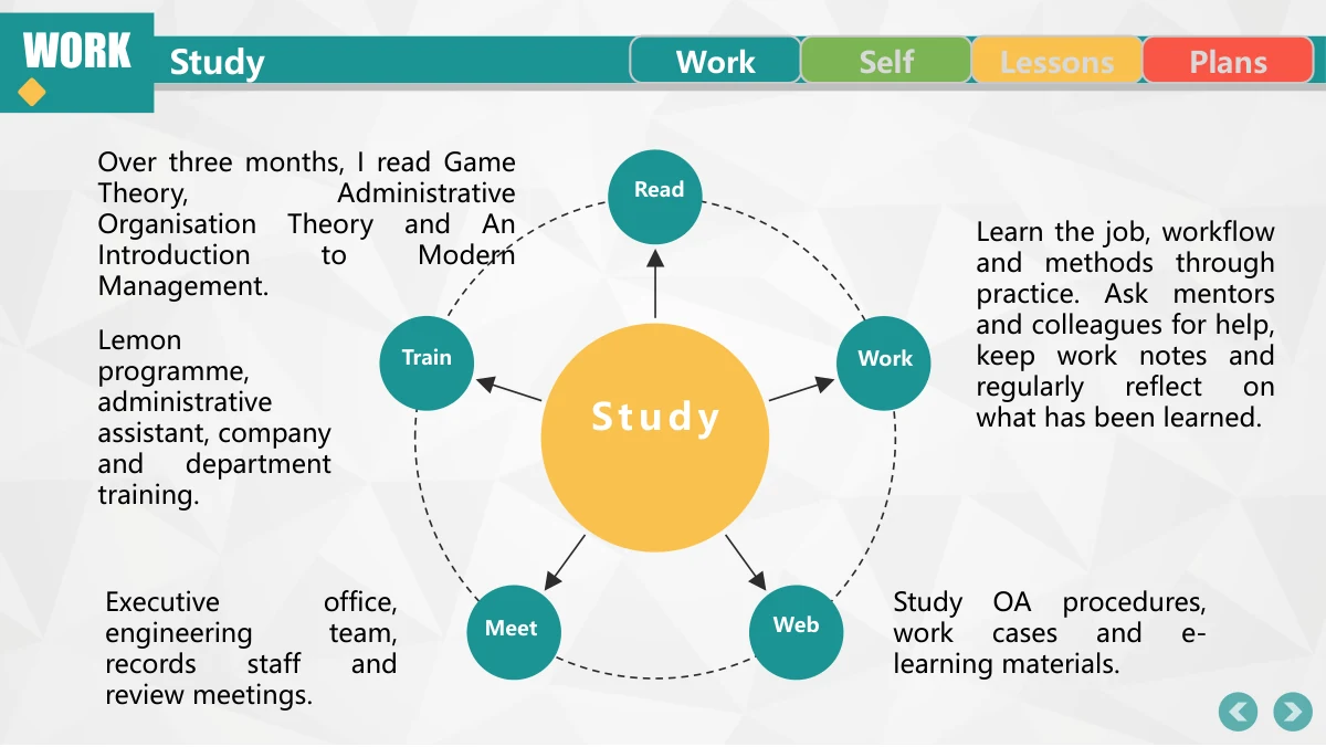 Colorful Circle Career Review Presentation Template: A yellow learning circle sits at the centre of a dotted circular path. Five teal satellite circles connect reading, work, online learning, meetings and training with surrounding notes.