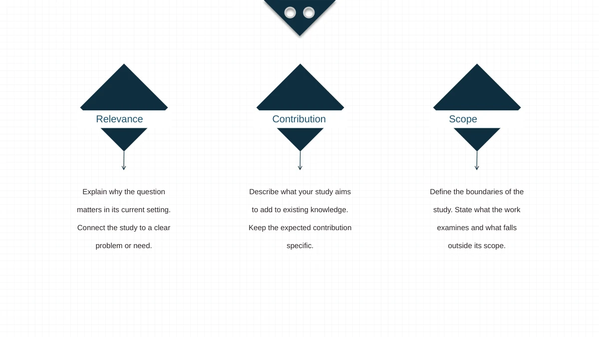 Slide 5: Three pairs of dark teal triangles frame the labels Relevance, Contribution and Scope, with downward arrows leading to short explanations.