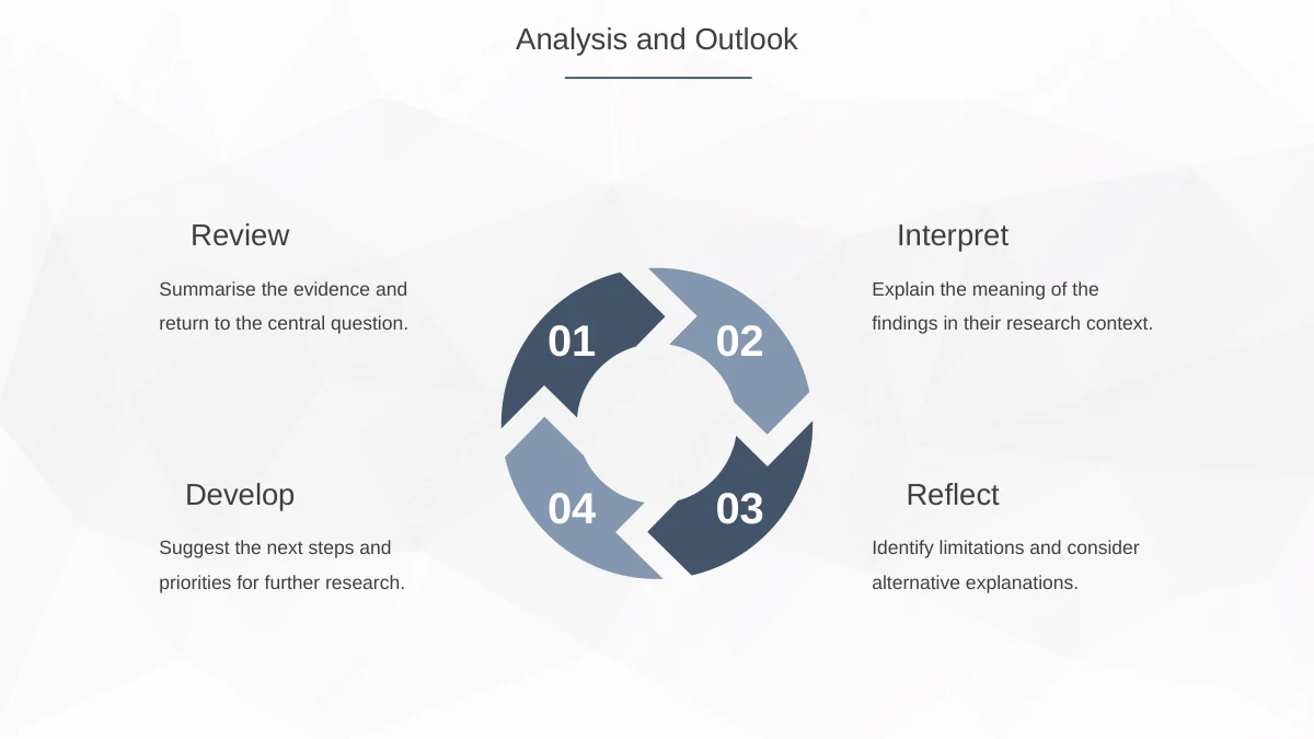 Slide 13: Four clockwise arrows form a cycle labelled 01 Review, 02 Interpret, 03 Reflect and 04 Develop, with editable supporting notes.