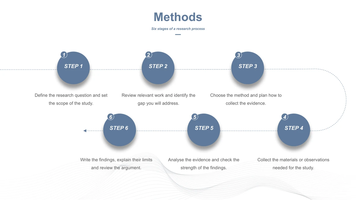 Slide 10: Six numbered blue circles follow a dashed path that bends back across the page. STEP 1 to STEP 6 captions describe a research process without dates or quantitative data.