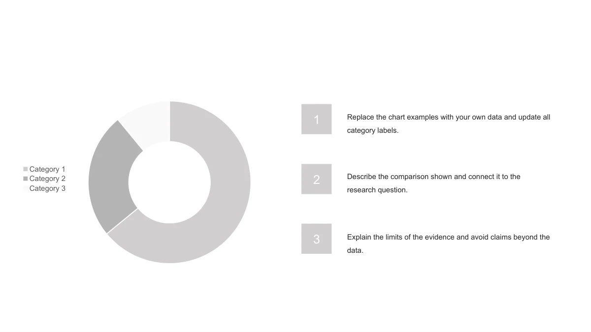 Slide 12: One native doughnut chart has three gray segments and a Category 1 to Category 3 legend. Three numbered notes on the right prompt data replacement, interpretation and limitations.