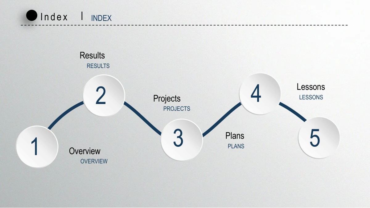 Navy Circle Annual Review Presentation Template: Five numbered white circles follow a sweeping navy connector. Chapter headings alternate around the curve to introduce the annual overview, completion, projects, lessons and plans.