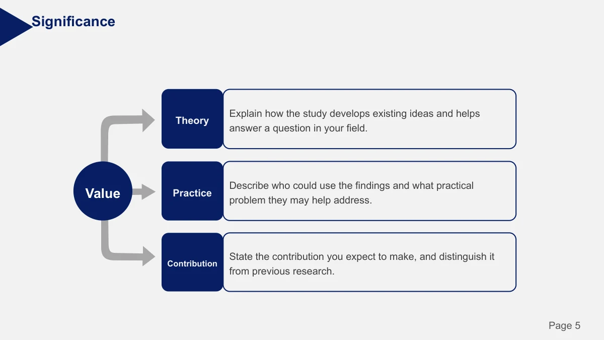 Slide 5: A branching diagram leads to three explanation boxes, giving the research significance three distinct text areas.