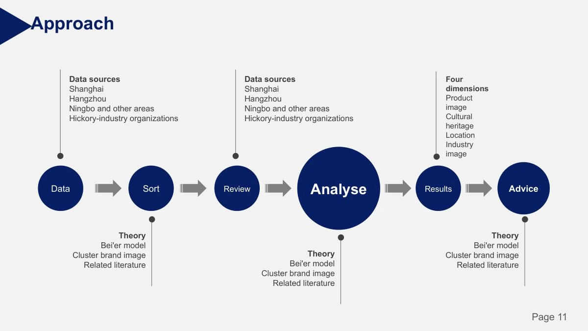 Slide 11: Six connected stages set out a research pathway, with supporting source, theory and analysis notes arranged beside the route.