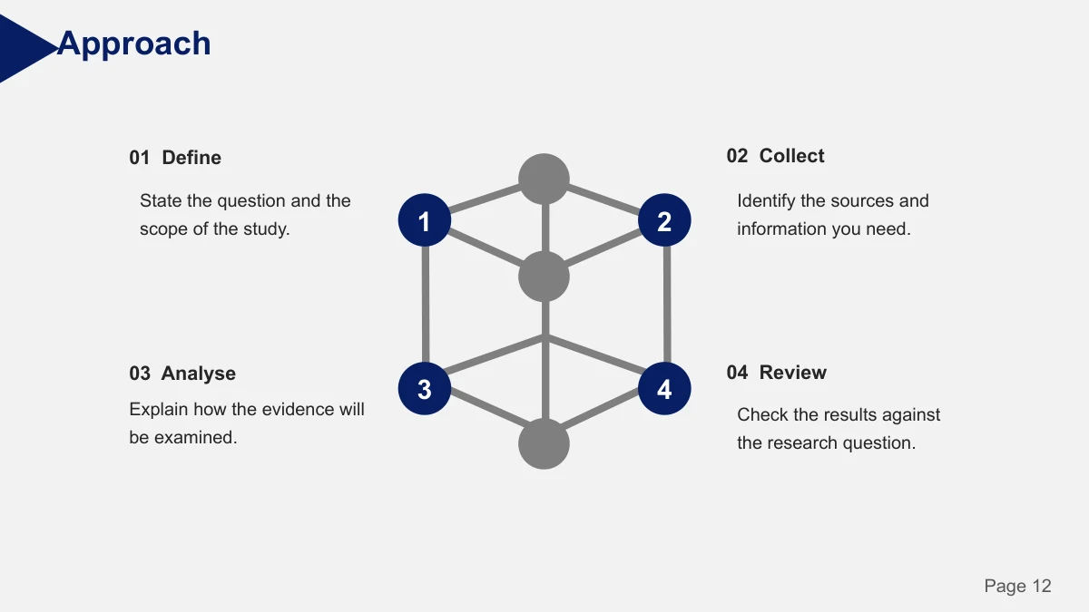 Slide 12: Four numbered corner nodes form a cube-like network, connecting short labels and their accompanying explanations.