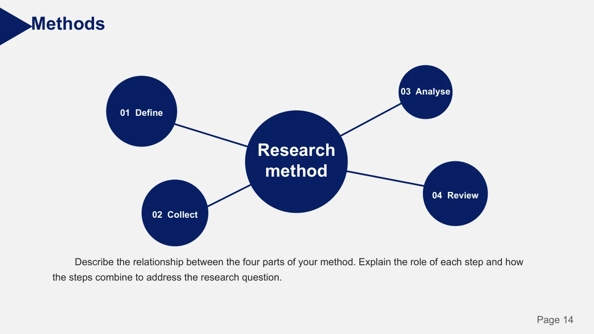 Slide 14: A central Research method circle branches to four numbered circles: Define, Collect, Analyse and Review, with an explanation below.