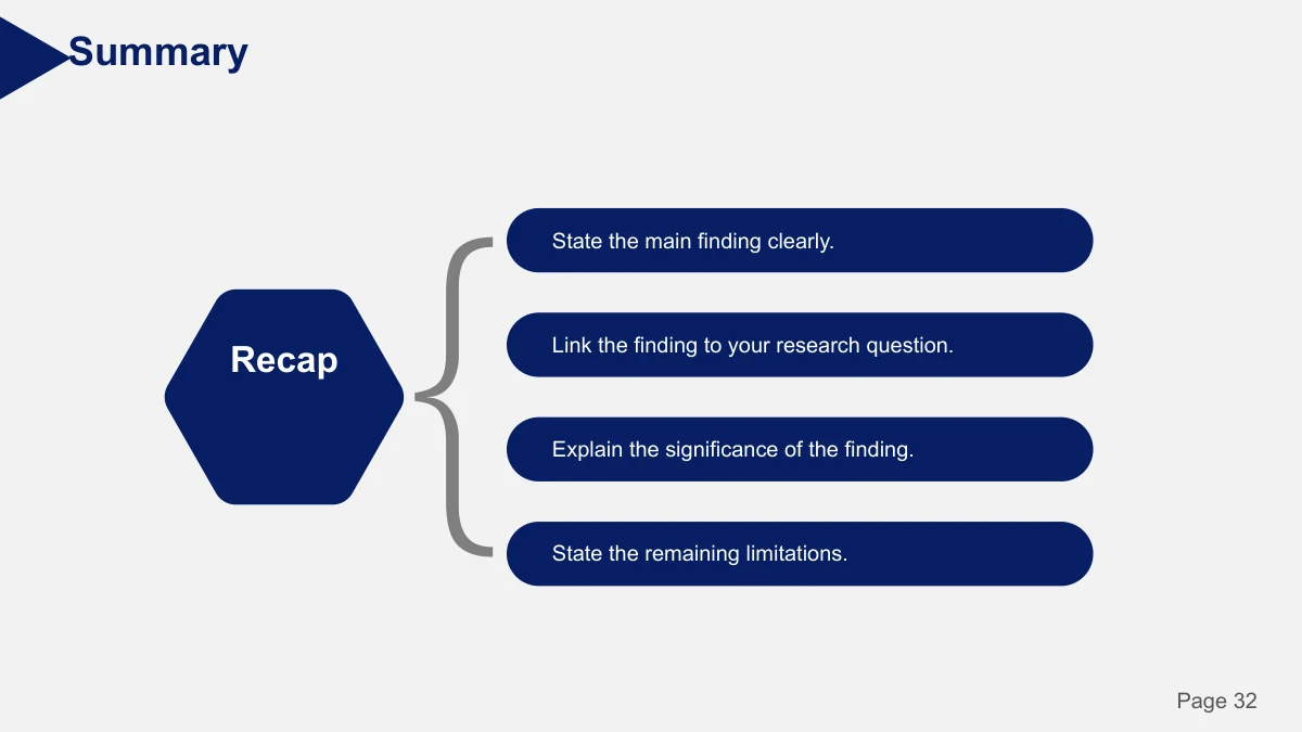 Slide 32: A Recap hexagon on the left connects through a brace to four horizontal bars for the main finding, research question, significance and limitations.