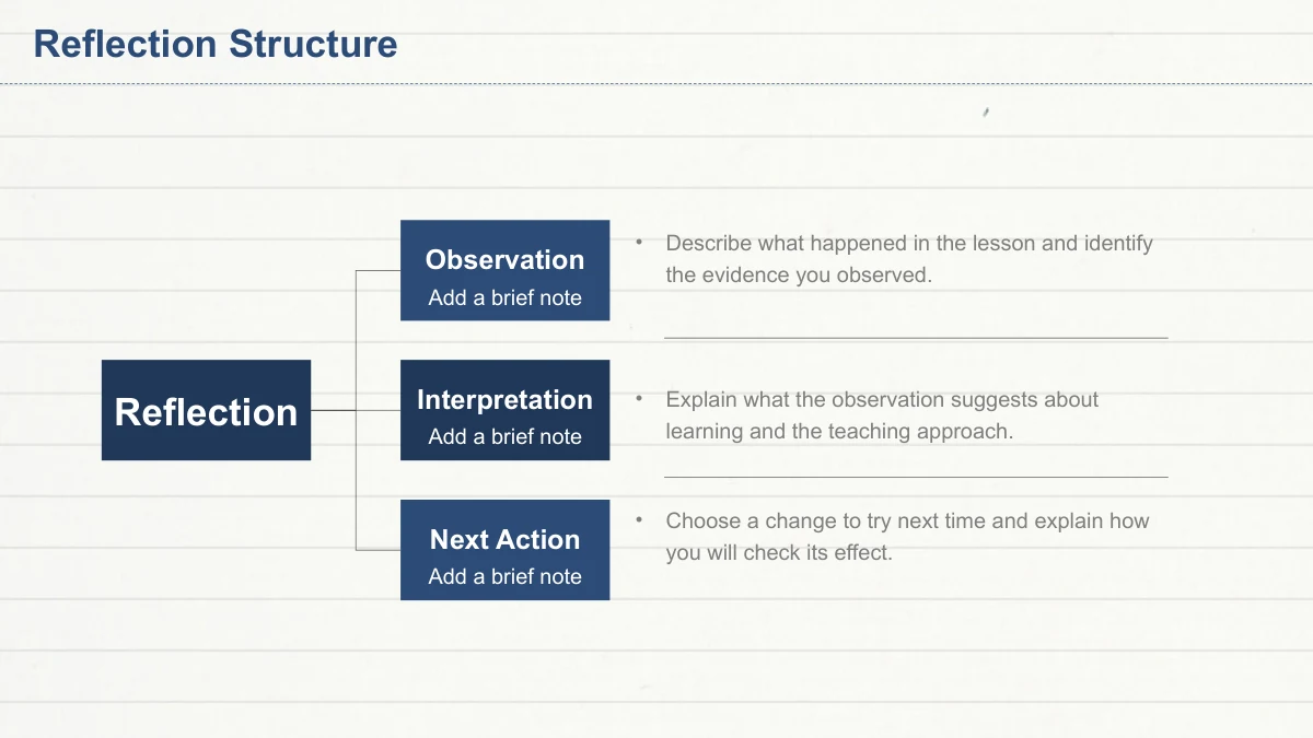 A Reflection box branches to Observation, Interpretation and Next Action boxes.