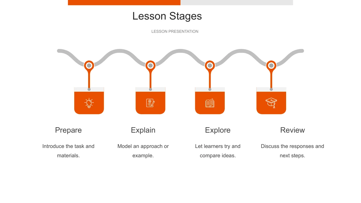 Four orange icon cards hang beneath a gray curved line, labeled Prepare, Explain, Explore and Review from left to right.