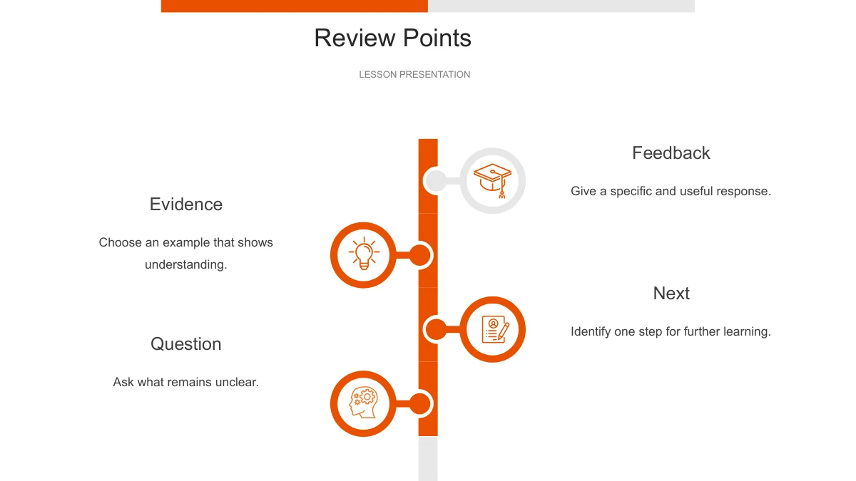 An orange vertical trunk branches toward four icon notes: Evidence and Question on the left, Feedback and Next on the right.