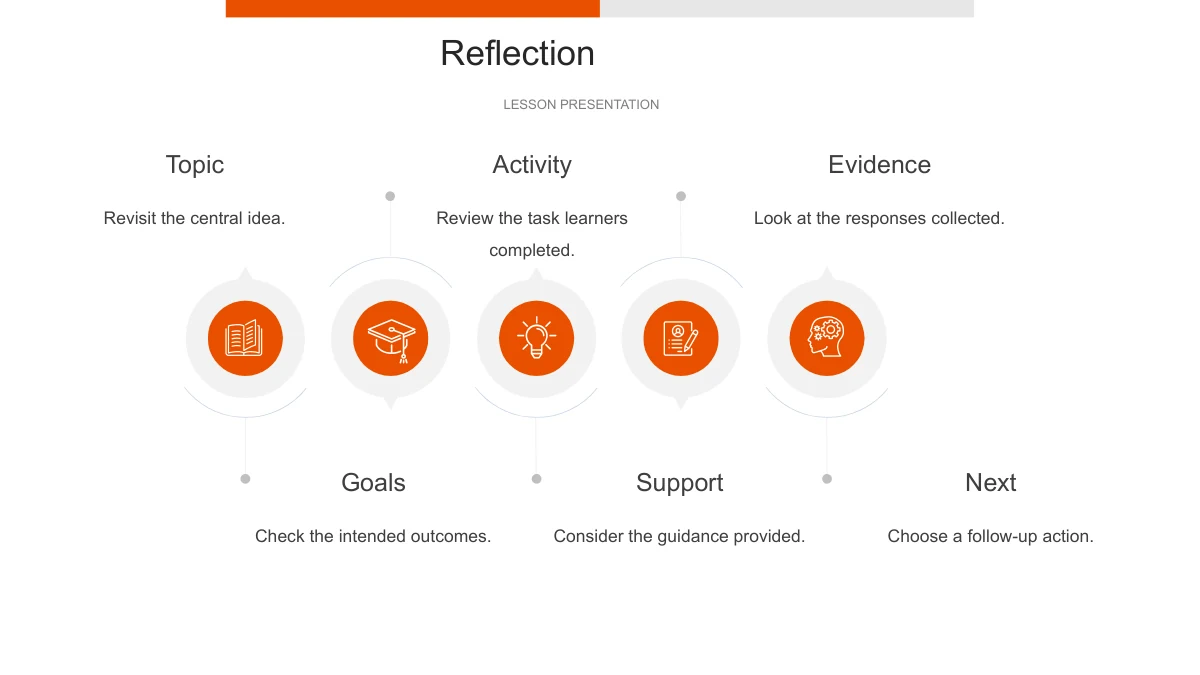 Five circular icons run across the center, with Topic, Activity and Evidence above and Goals, Support and Next below.