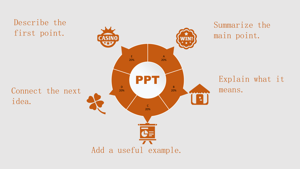 Orange Clock Learning Presentation Template: A five-part orange doughnut surrounds a white central circle. The example categories A–E each represent 20%, with five pointers, surrounding symbols and separate explanation notes.