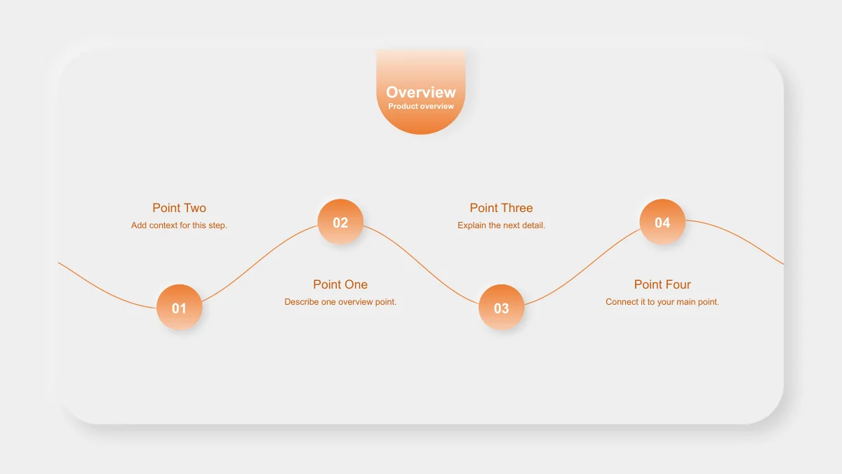 Four orange numbered markers follow a thin curved line with short overview headings and editable notes.