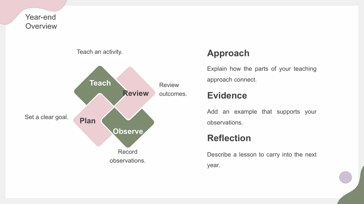 Four interlocking sage and pink pieces labeled Plan, Teach, Review and Observe appear beside three text blocks.