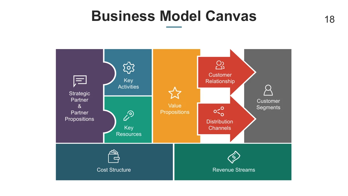 A business model framework divides the page into nine labeled areas.