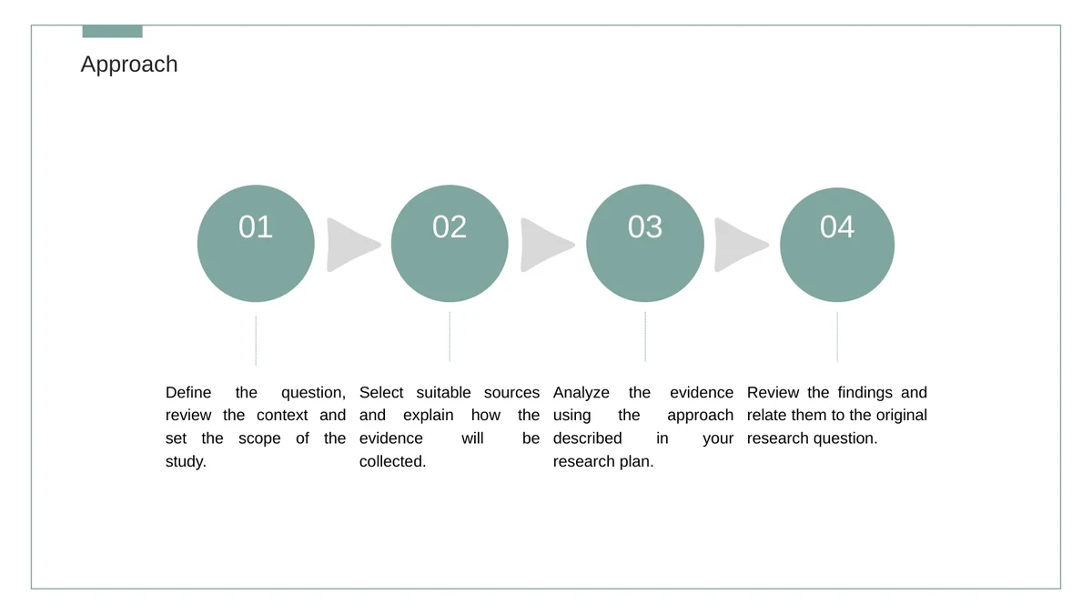 Slide 10: Four sage circles numbered 01 to 04 connect with arrows. Notes explain defining the question, selecting sources, analyzing evidence and reviewing findings.