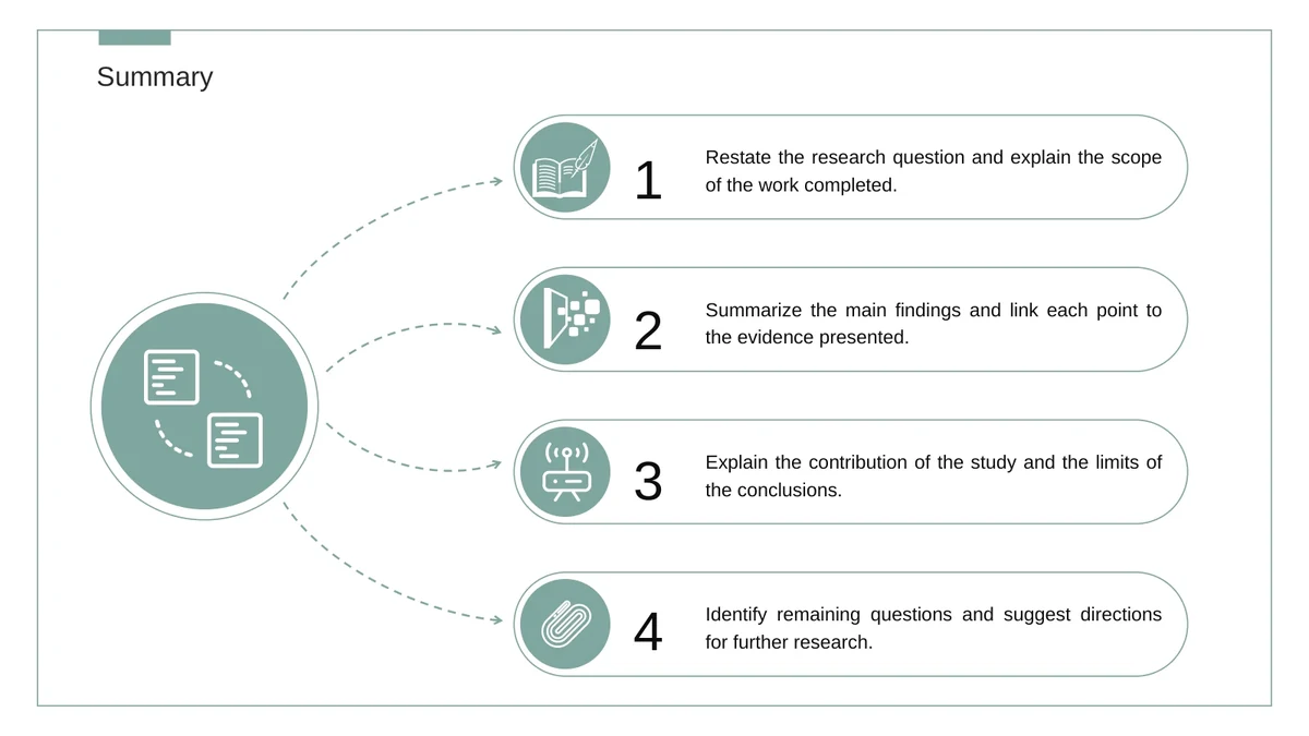 Slide 15: A central circular icon branches through dashed arrows to four numbered rounded bars for the question, findings, contribution and further research.