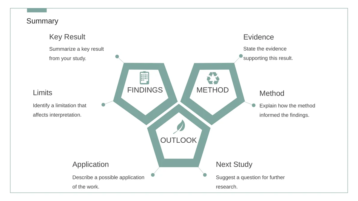 Slide 16: Three outlined pentagons connect Findings, Method and Outlook. Surrounding notes cover a key result, evidence, method, next study, application and limits.