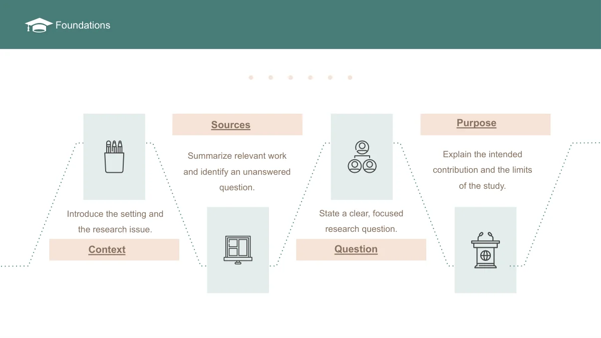 Slide 7: A dotted zigzag connects four icon panels and alternating notes for Context, Sources, Question and Purpose. Peach strips carry the short headings.