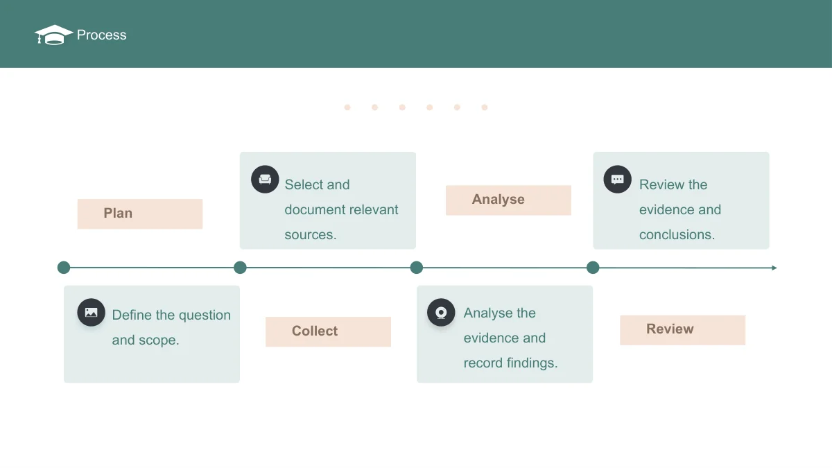 Slide 10: Four dots mark a horizontal arrow path. Plan, Collect, Analyse and Review headings alternate above and below the line beside pale blue note cards.