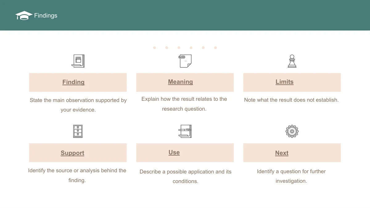 Slide 14: Six small outline icons form a two-row grid. Peach headings label Finding, Meaning and Limits across the top, with Support, Use and Next underneath.