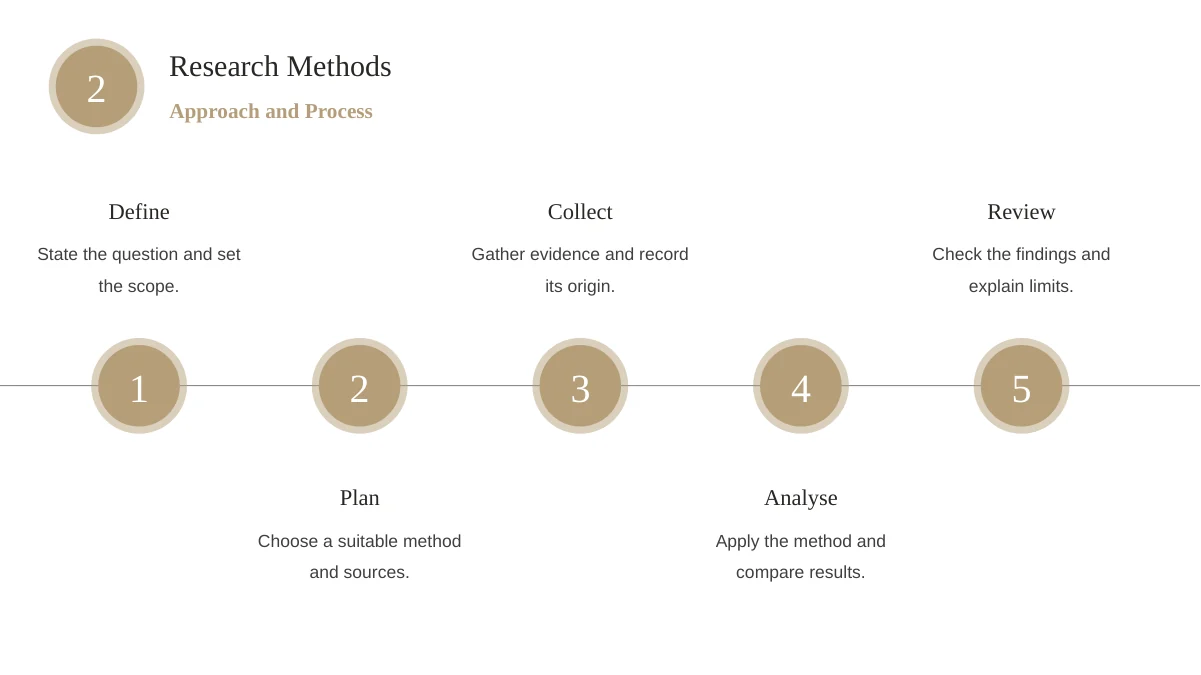 Slide 9: Five numbered circles on a horizontal line show Define, Plan, Collect, Analyse and Review, with notes alternating above and below.