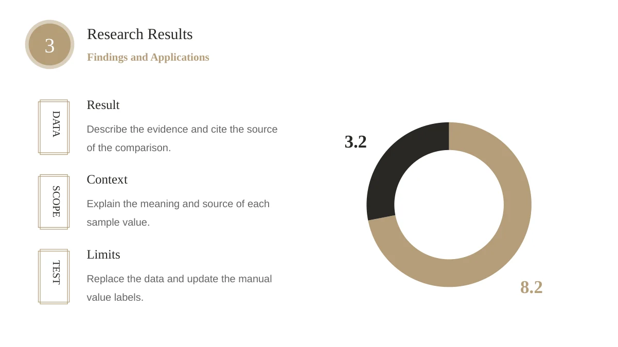 Slide 14: A native pie chart with a separate white center has a ring appearance. Manual black and sand callouts show sample values 3.2 and 8.2, beside Result, Context and Limits notes.