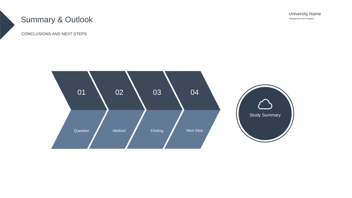 Four numbered chevrons read Question, Method, Finding and Next Step beside a circular cloud icon.