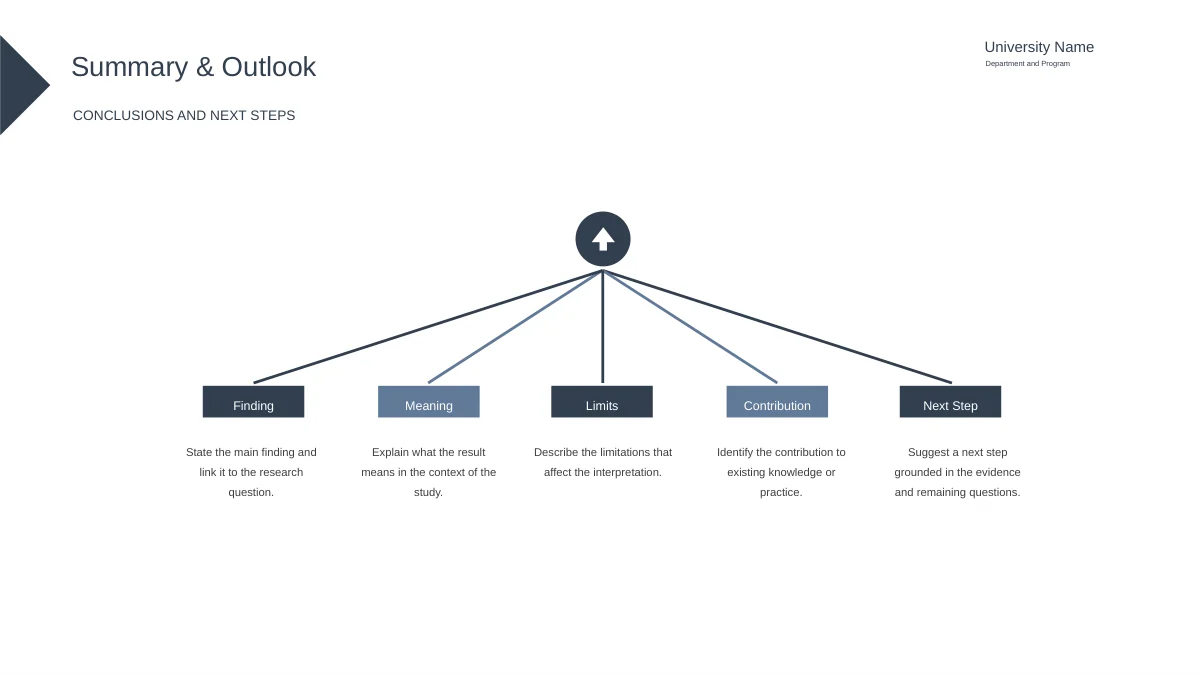 Five branches extend from an upward arrow to Finding, Meaning, Limits, Contribution and Next Step labels.