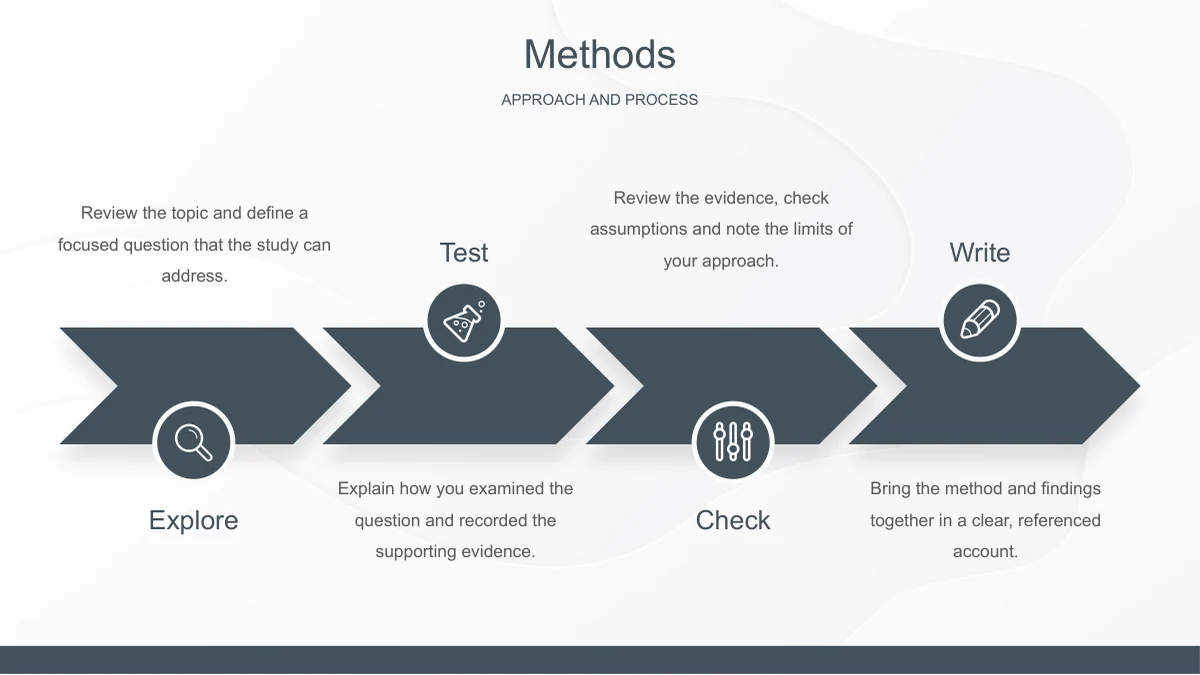 Slide 10: Four connected arrows present Explore, Test, Check and Write as a research process, without dates or measured data.