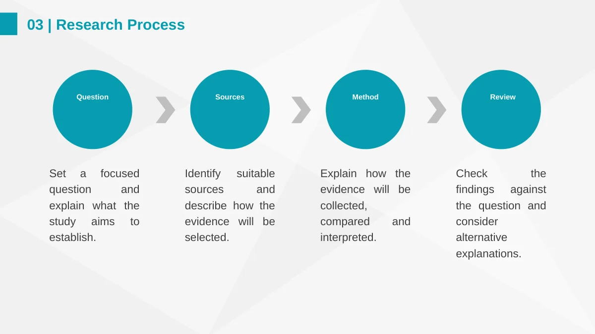 Four teal circles labeled Question, Sources, Method and Review are linked by gray chevrons.